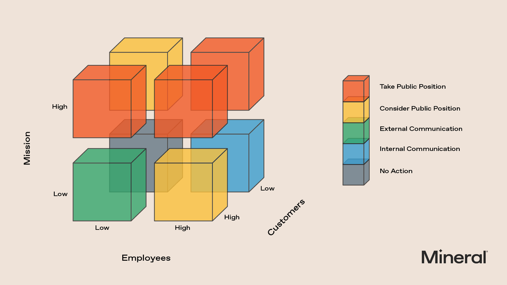 decision matrix for deciding when and how to act based on considerations