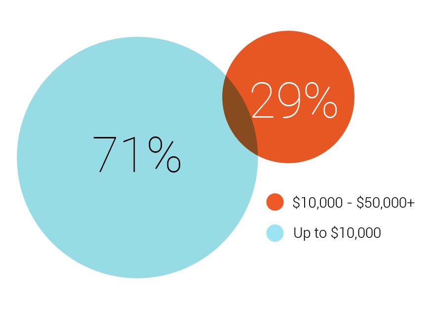 pie graphs showing 29% of surveyed organizations estimate annual savings of $10,000 or more.