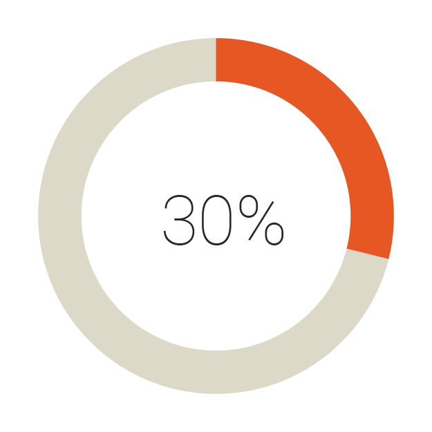graph of 30% employer engagement in Mineral’s HR and compliance solutions