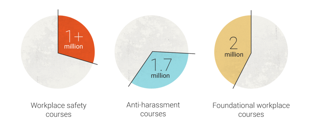 Infographic - Mineral helped clients deliver 4.7M training courses to their employees